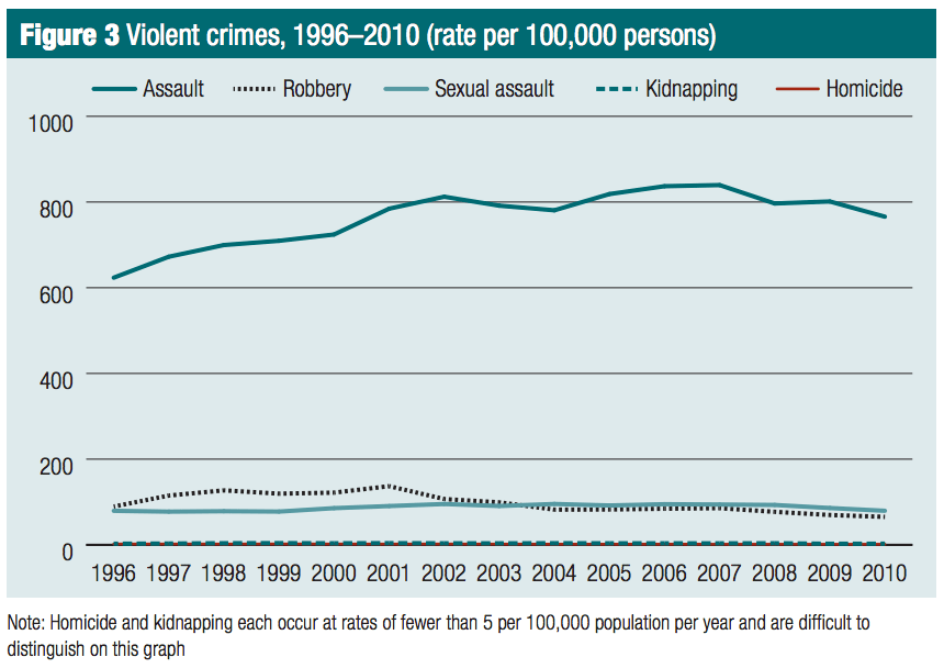 criminology Did violent gun crime rates rise in Australia after the