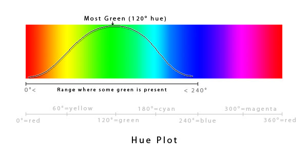 dslr How would I go about using my SLR to measure the 'greenness' of