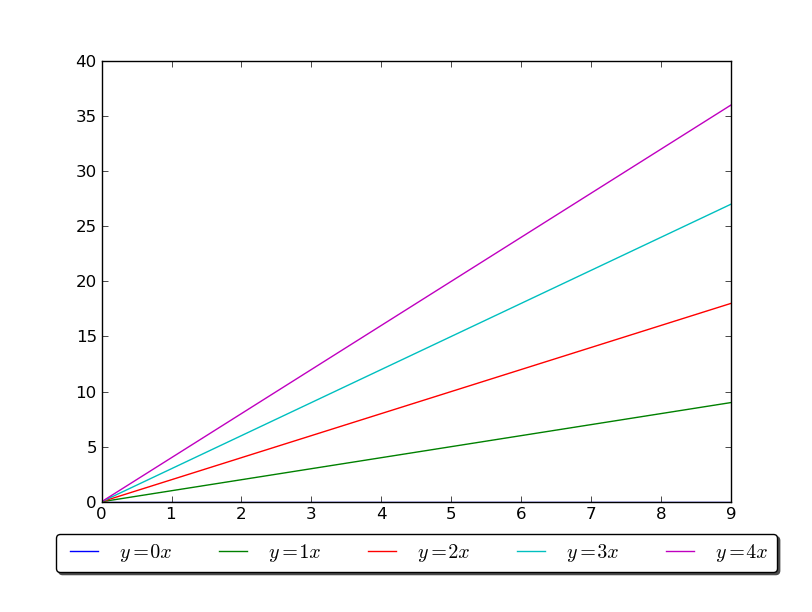 python How to put the legend out of the plot Stack Overflow