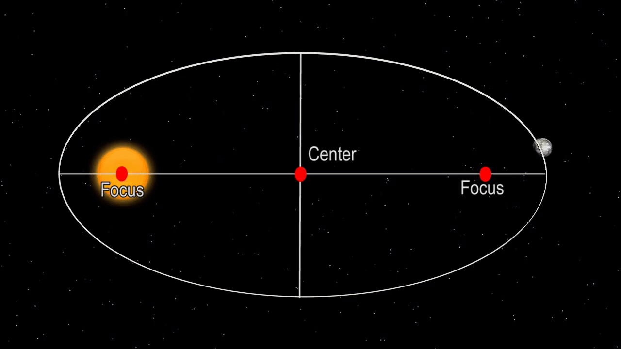 numpy Python animation assumes the wrong focal point of an Ellipse