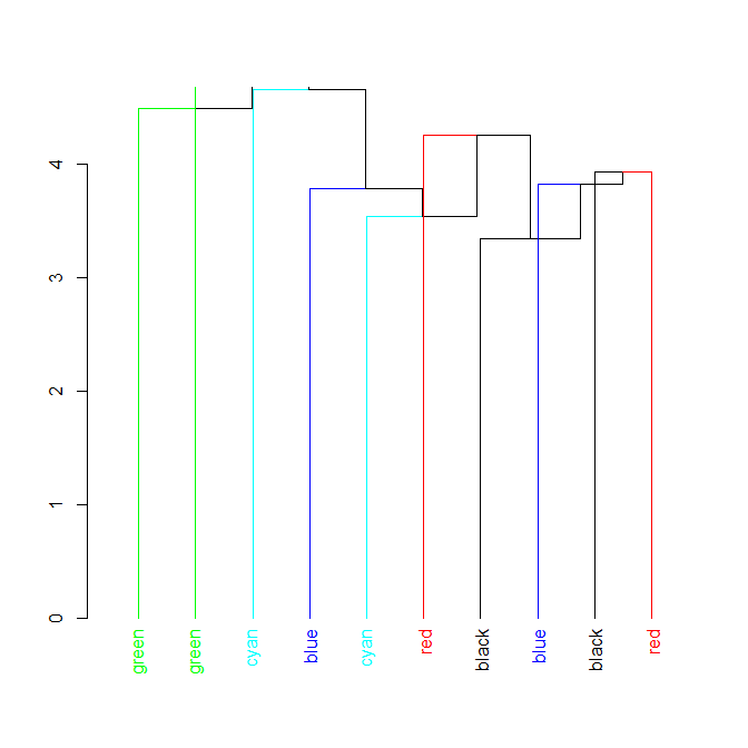 r dendextend color_branches not working for certain hclust methods Stack Overflow