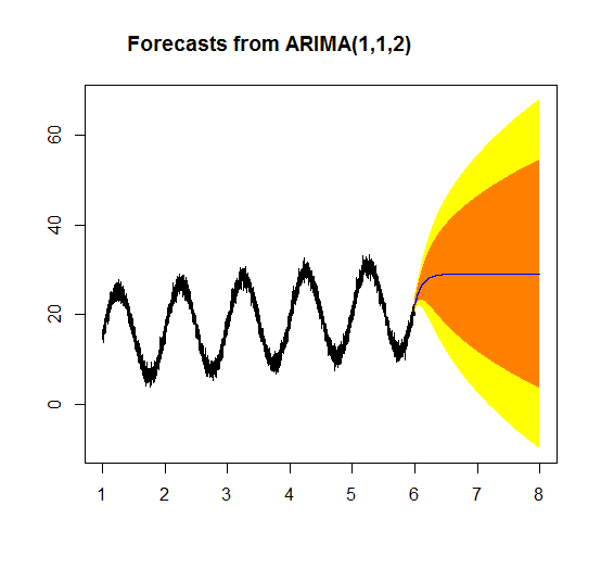 r Time series modeling with highfrequency data Cross Validated