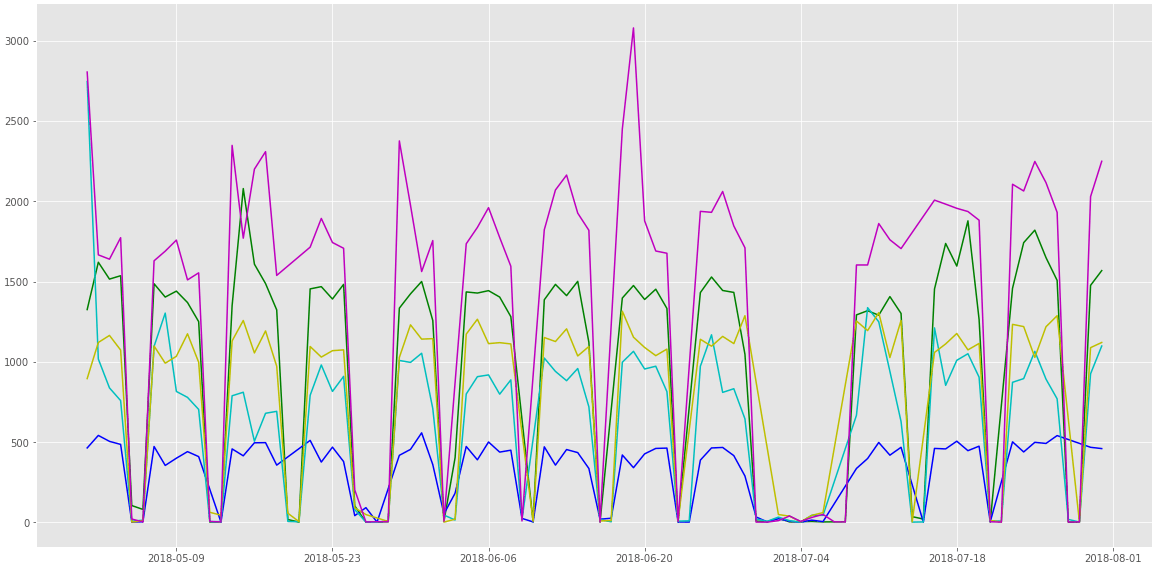 python Formatting x axis with per day frequency in matplotlib Stack Overflow