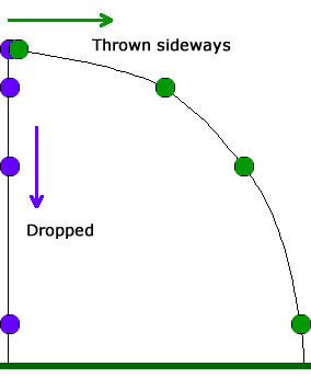 Newtonian Mechanics - Why Will A Dropped Object Land At The Same Time As A Sideways Thrown One? - Physics Stack Exchange
