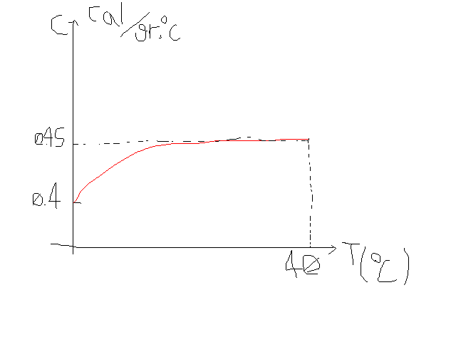 thermodynamics If the specific heat capacity depend upon