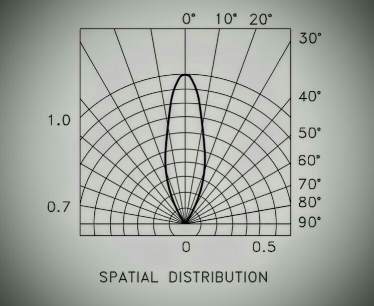 Electronic LED spatial distribution Valuable Tech Notes