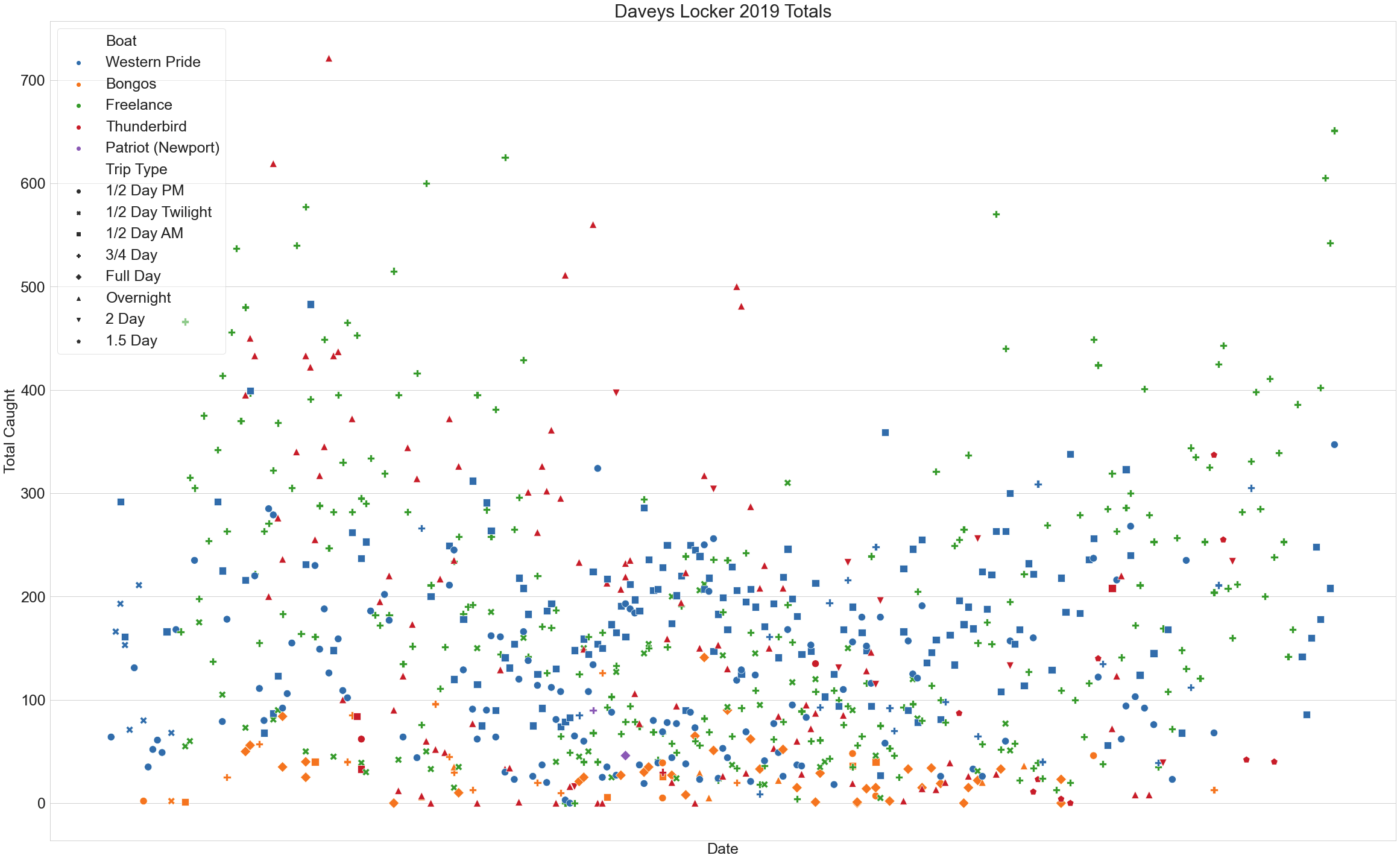 python How can I get xticks to have a monthly interval instead of
