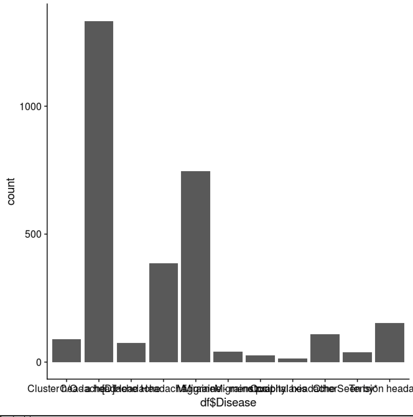 r Reorder factored count data in ggplot2 geom_bar Stack Overflow