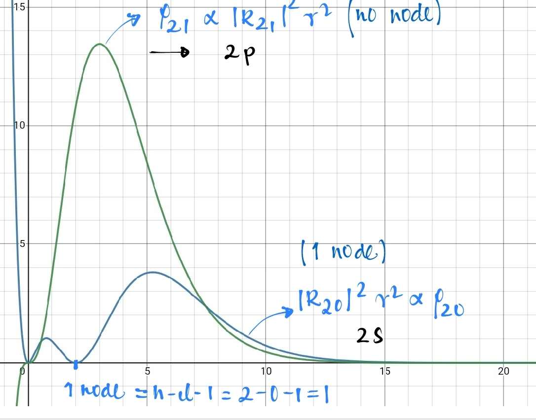 quantum mechanics Why do we need the radial probability distribution function? Physics Stack