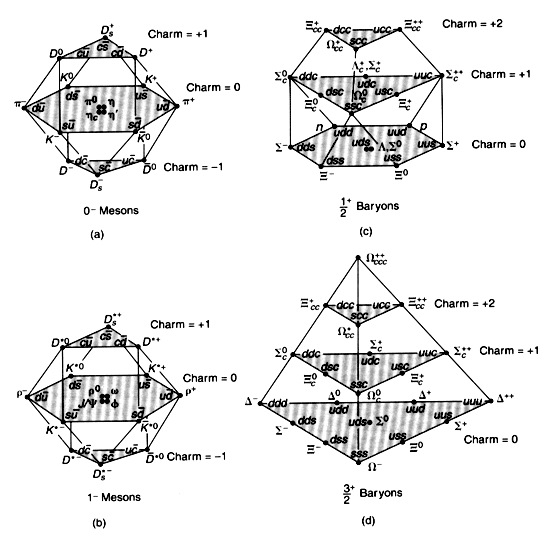 group theory Quark model extension to all six flavors Physics Stack