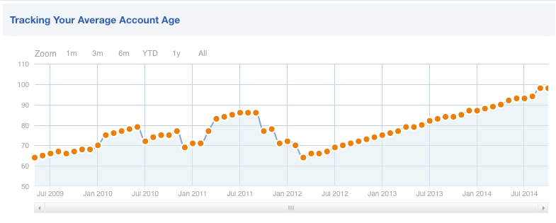 How is Average Length of Credit determined by the Credit Agencies