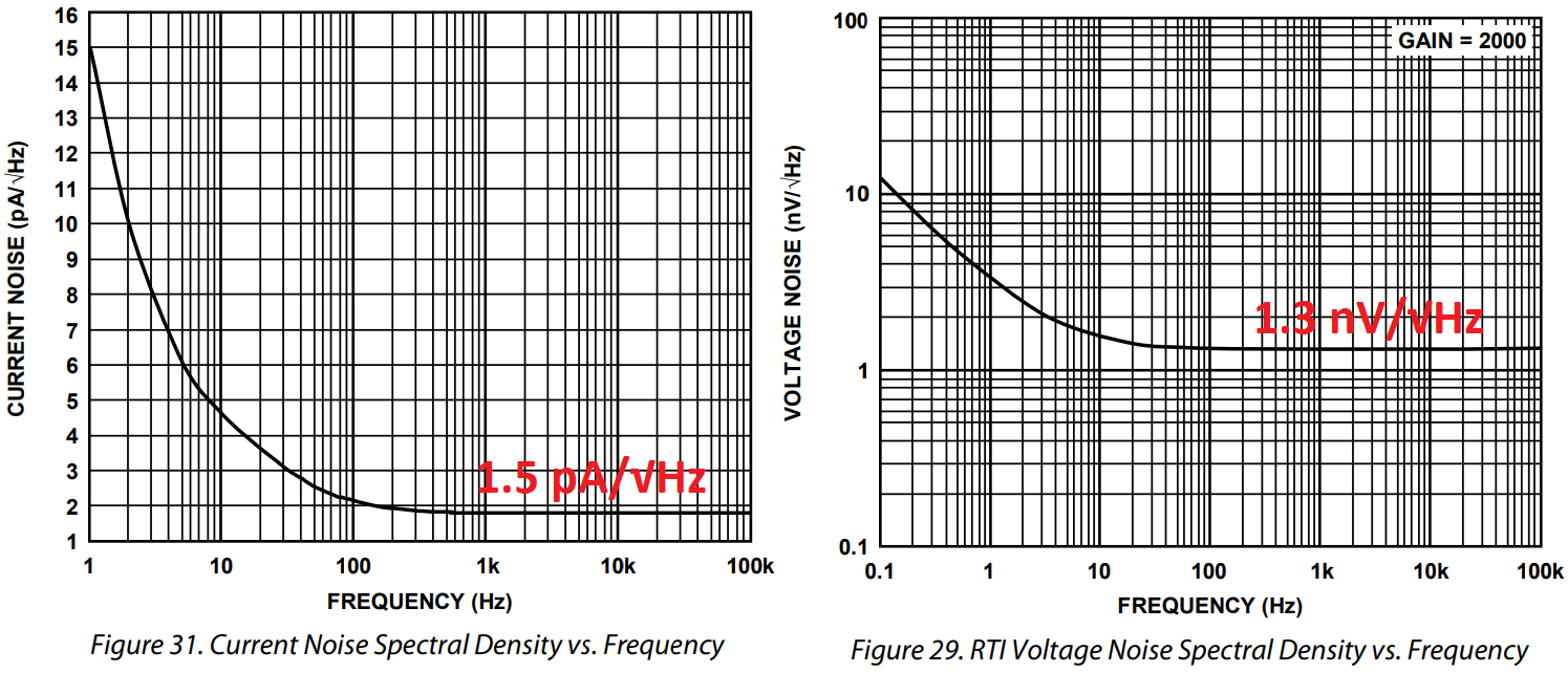operational amplifier Get voltage and current noise PP values for 0.