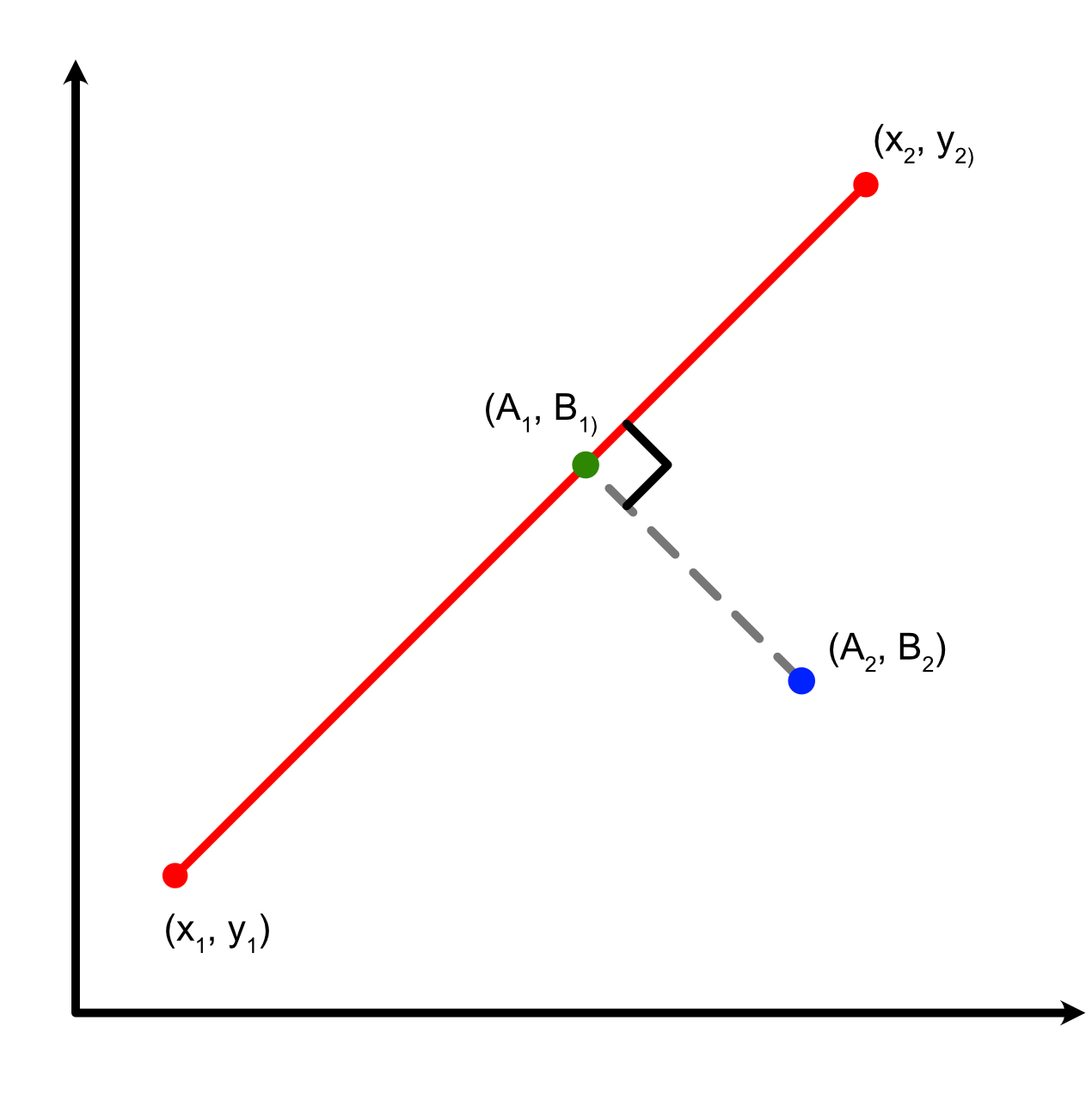 linear algebra Given a line, find the point perpendicular to that