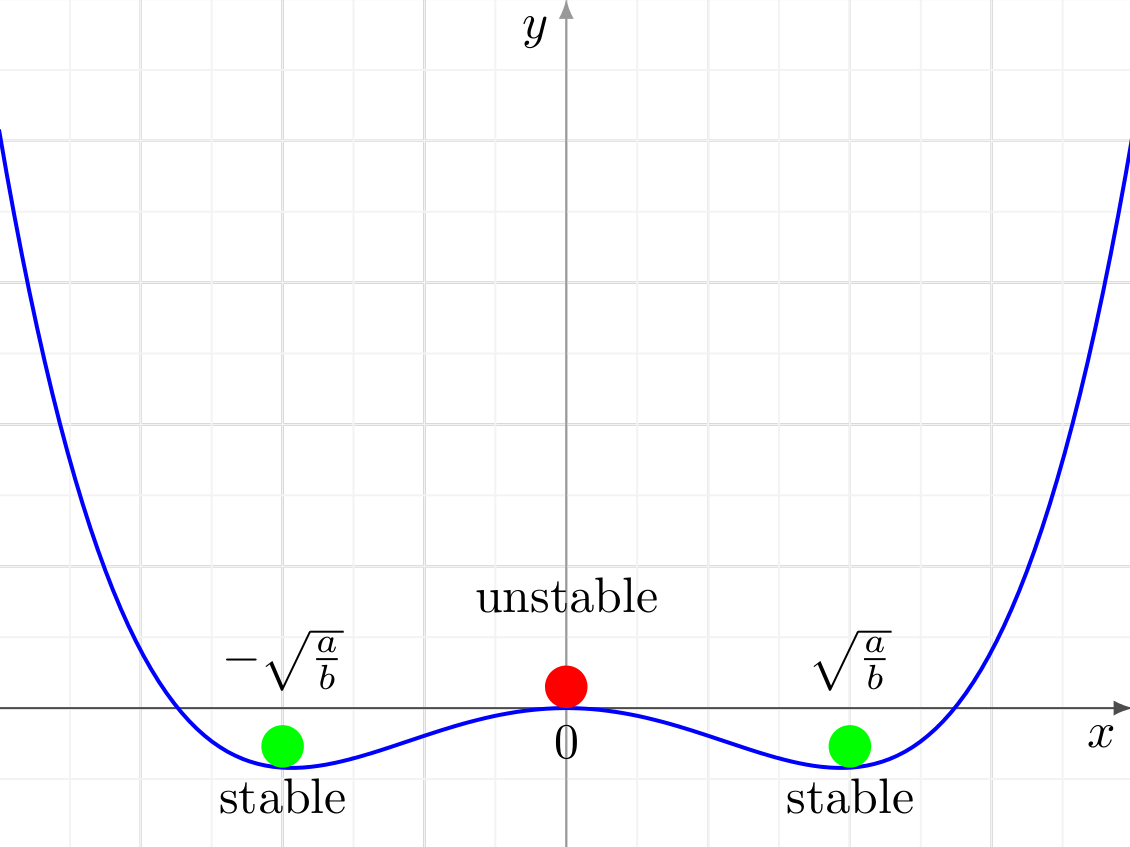 classical mechanics How to find the frequency of small oscillation of