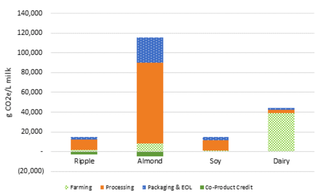 food Carbon footprint of soy milk versus cow's milk Sustainable Living Stack Exchange