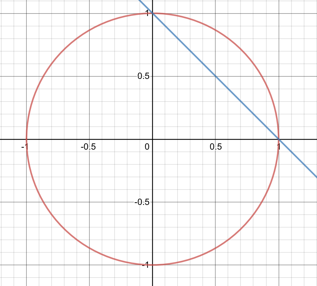 conic sections If the chord y=mx+1 of the circle x^2+y^2=1