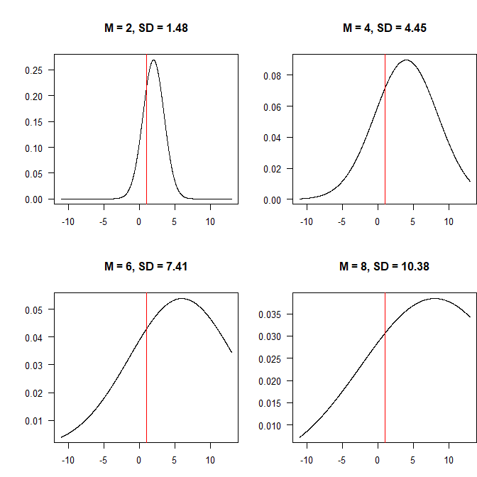 Mean and SD for a normal distribution given value of a percentile