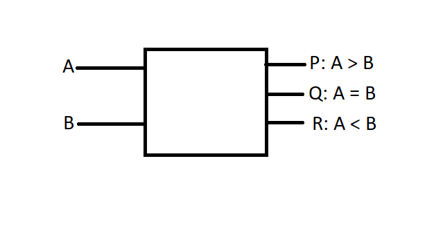 How do you design a logic circuit diagram, when there are 2 inputs and