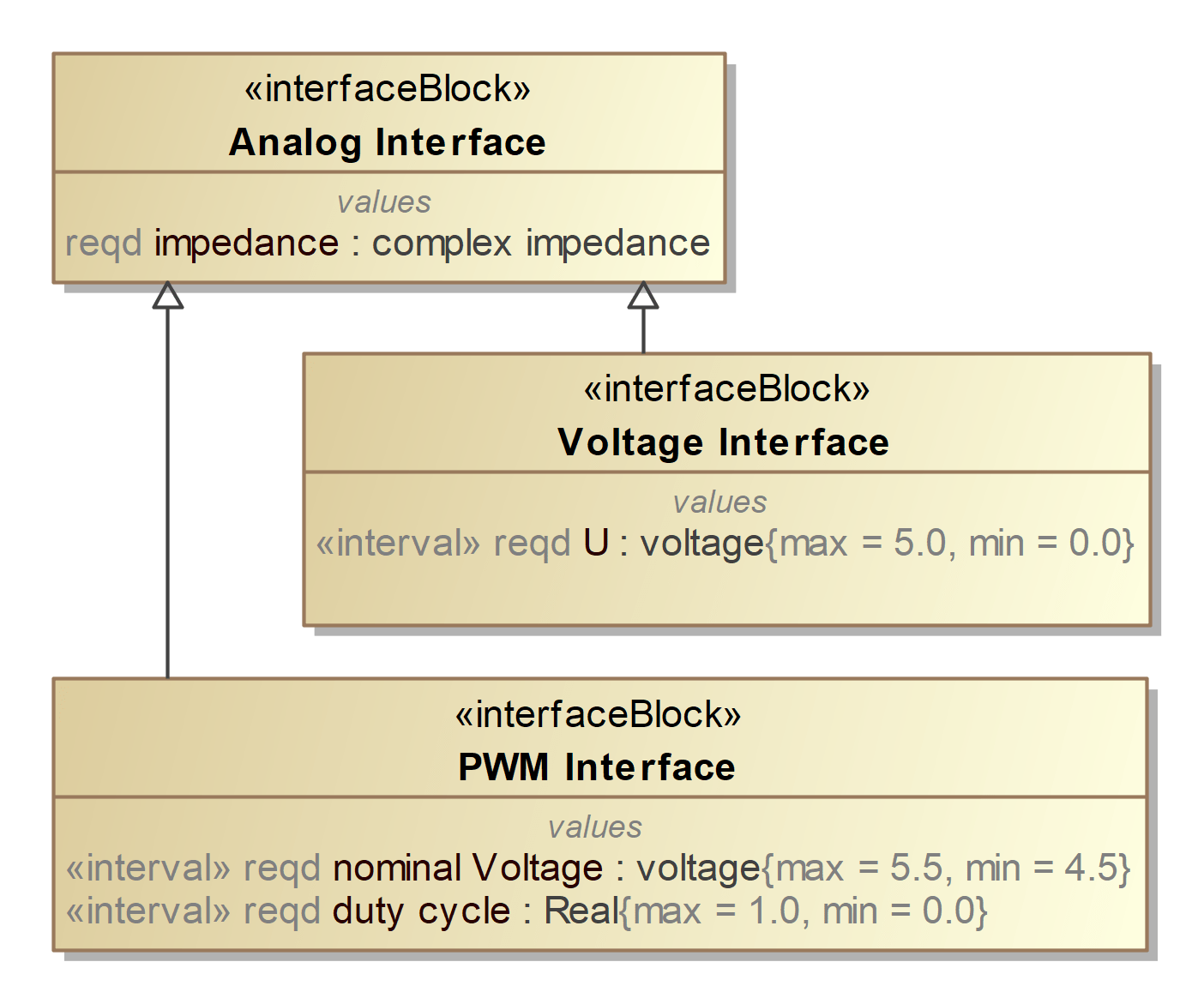 Modeling Signals using Interface Blocks in SysML Stack Overflow
