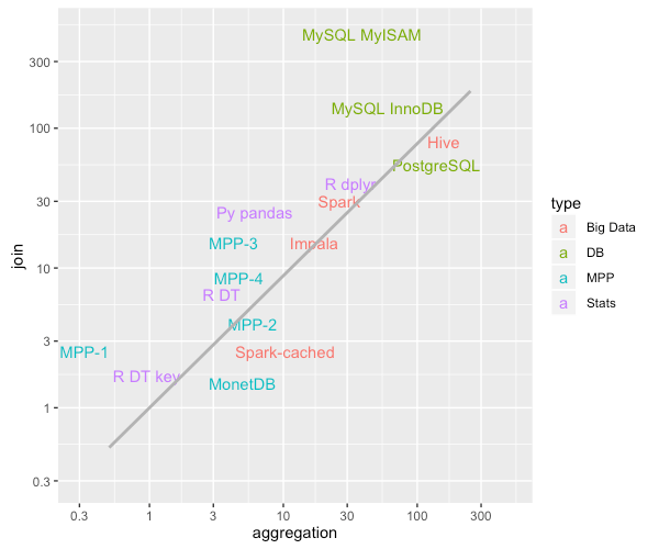 Why were pandas merges in python faster than data.table merges in R in