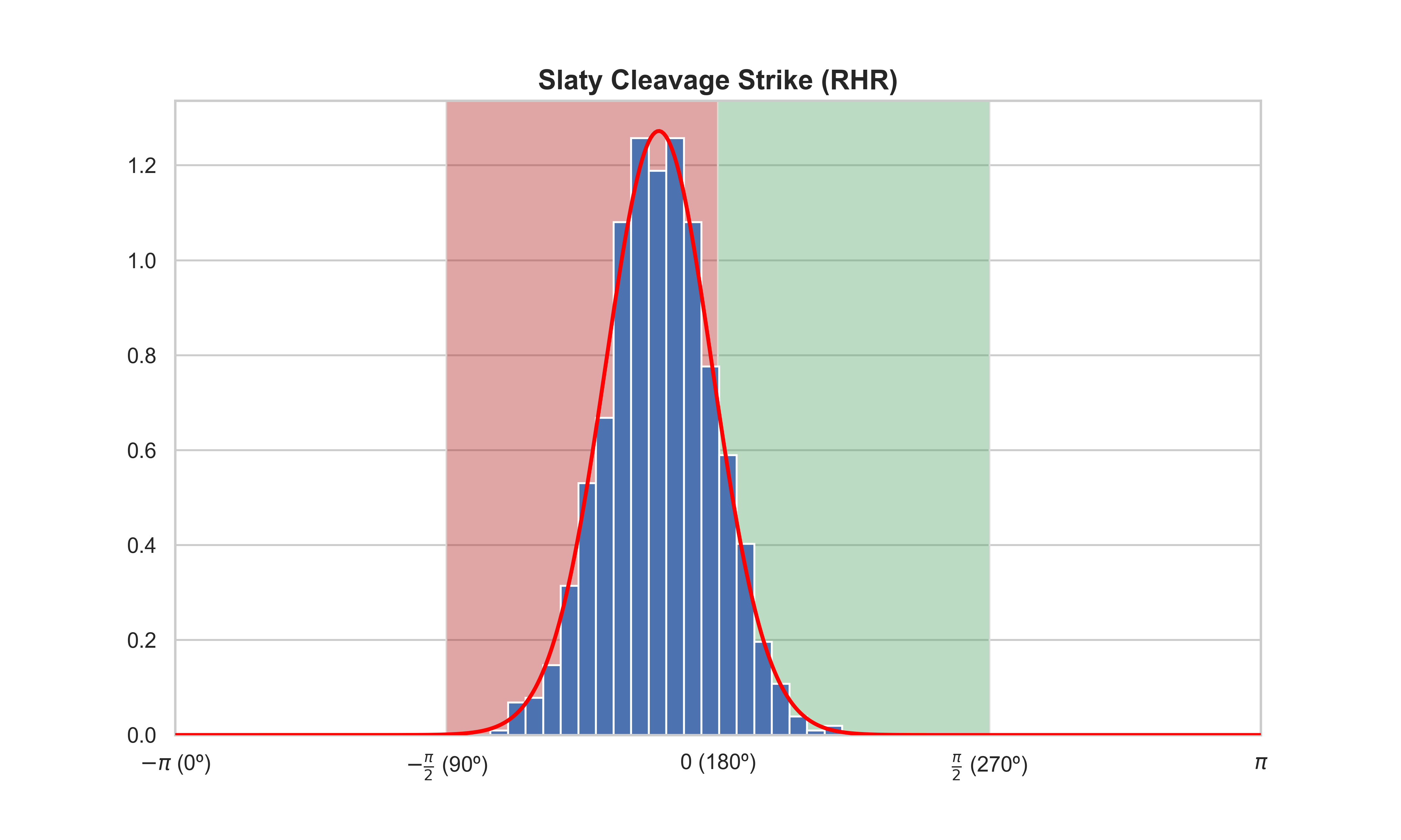 python Circular histogram with fitted Von Mises Distribution Stack