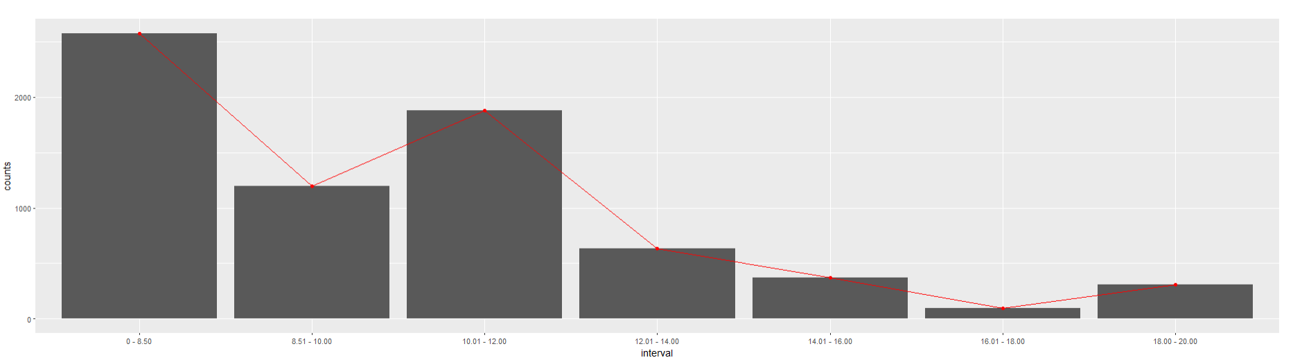 r How to plot a histogram from existing counts with uneven bin widths