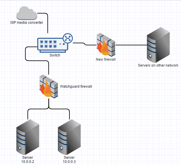 routing Adding second firewall to ISP connection with multiple