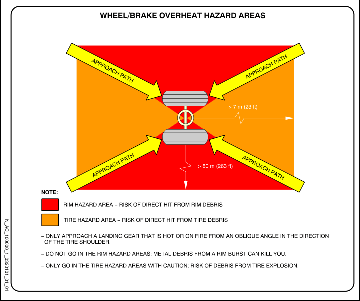 landing gear How do fire crews handle hot brakes? Aviation Stack