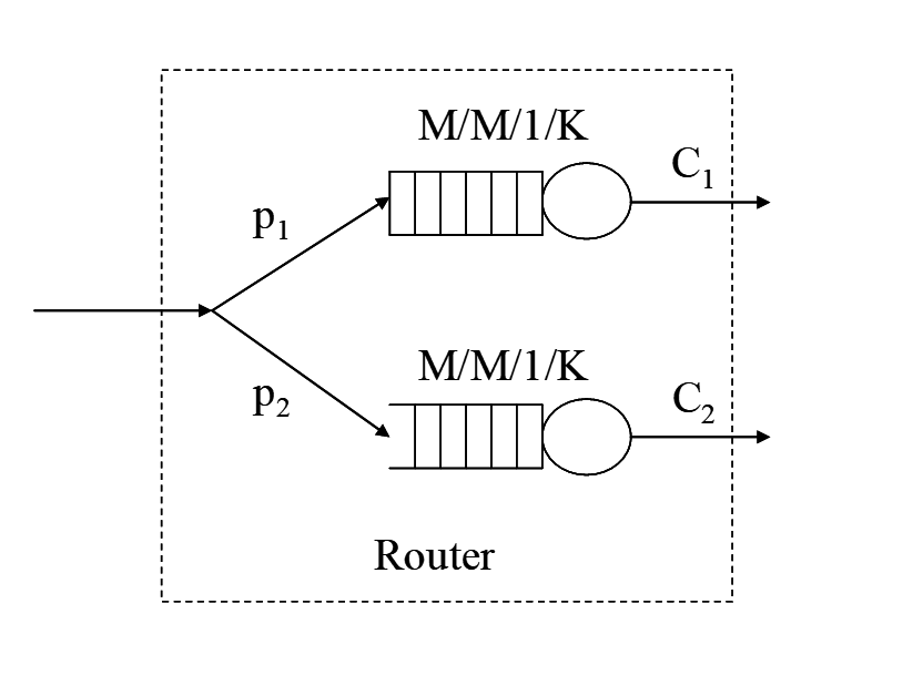 M/M/1/K queueing system Probability that a client is served before