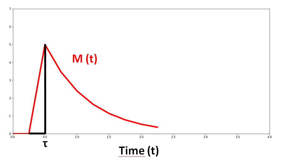 python Convolution of step function and exponential