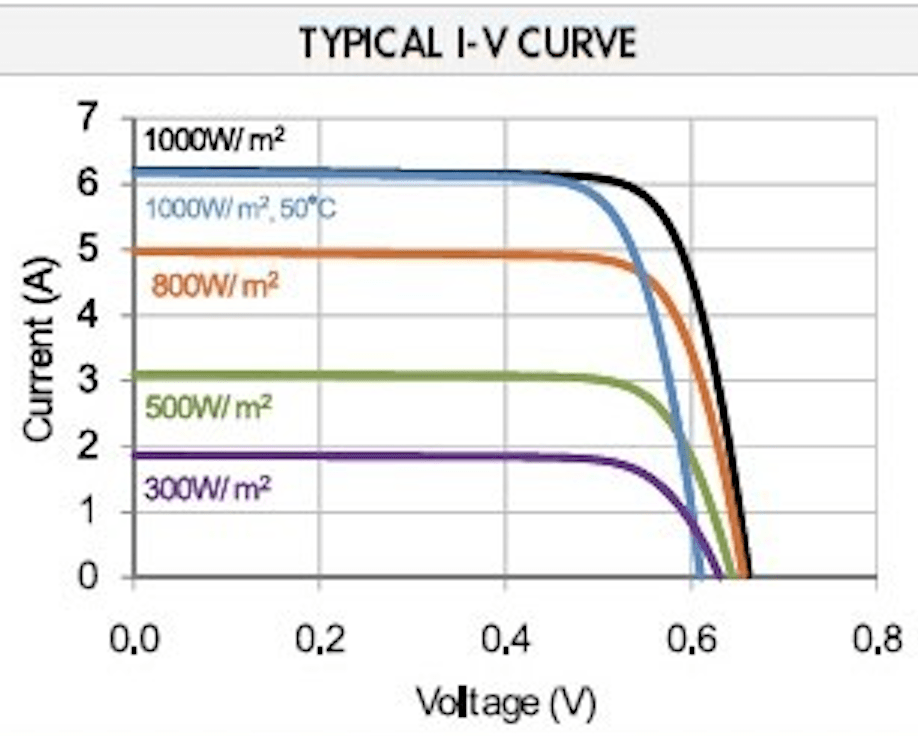 Electronic Solar cell power output comparison without MPPT Valuable