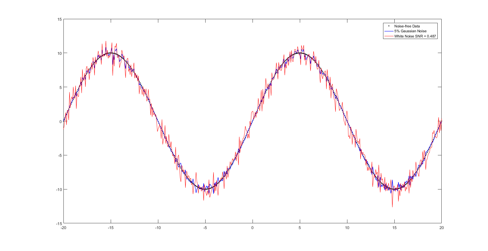 normal distribution "Add White Gaussian Noise with SNR" vs. "Add 5