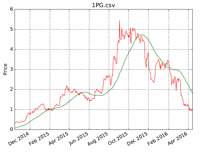 python How to populate volume bar chart below line chart in green