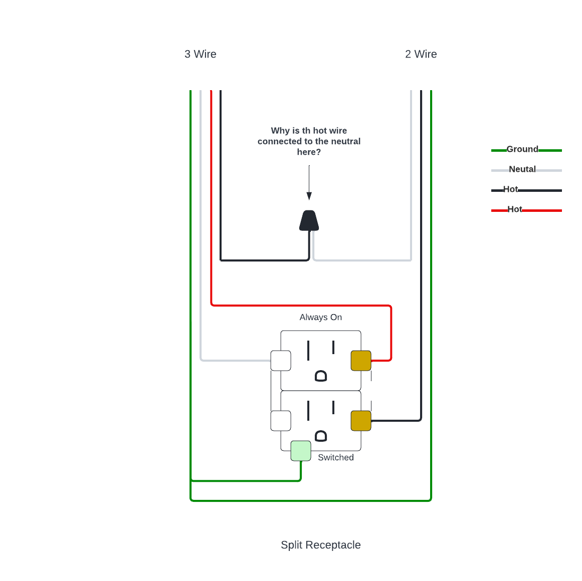 wiring 3 wire hot connected to 2 wire neutral in split receptacle