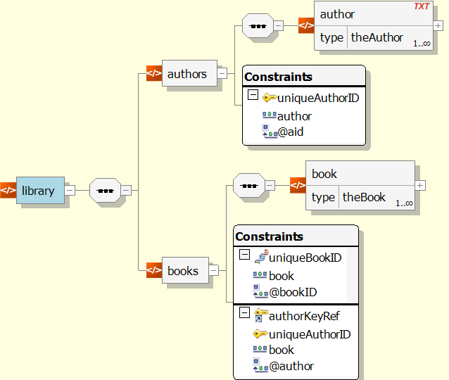 xml How to use key and keyref in XSD? Stack Overflow