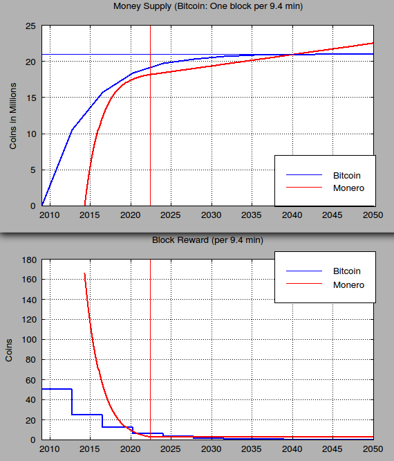 tail emission Comparison of Monero and Bitcoin Money