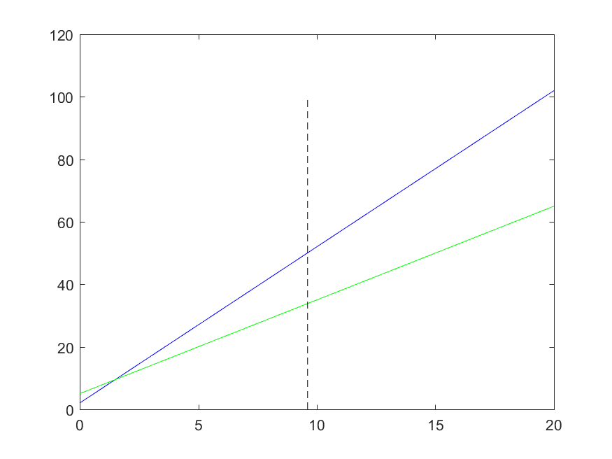 matlab X value for given y value Stack Overflow