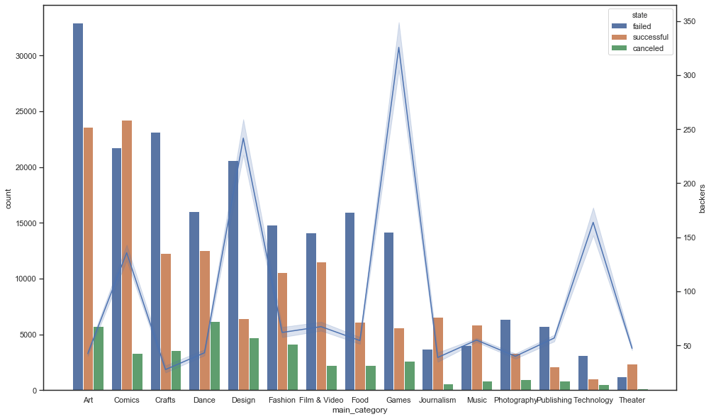 python Seaborn countplot with second axis with ordered data Stack