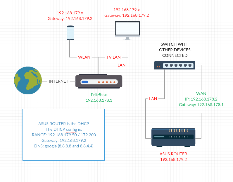 networking ASUS RTAC68U in LAN without WAN, how to use OpenVPN? Super User