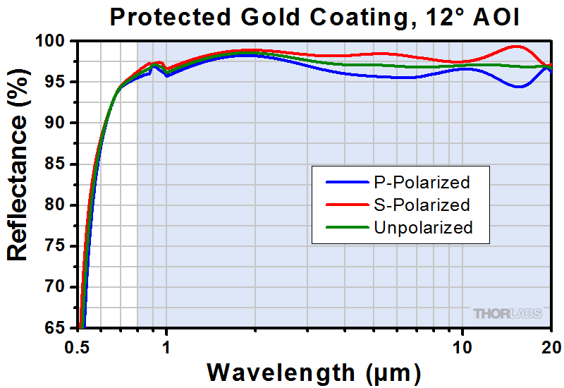 optics Do mirrors reflect all wavelengths of the