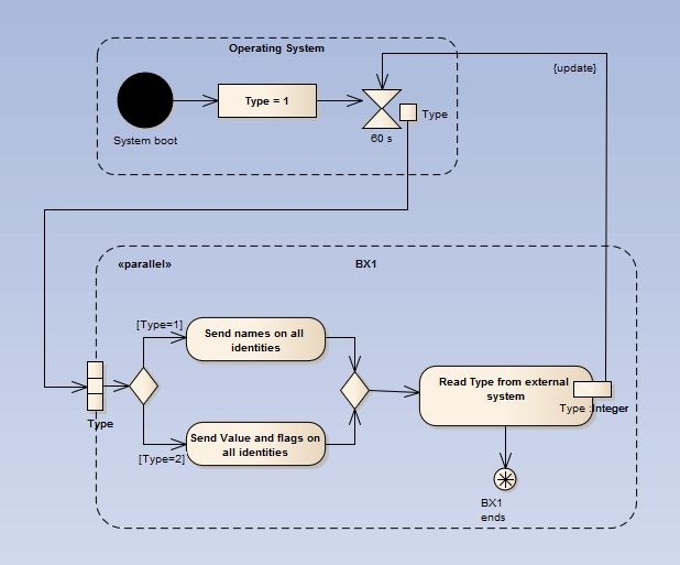 Modelling with UML Activity diagram a program that update a system