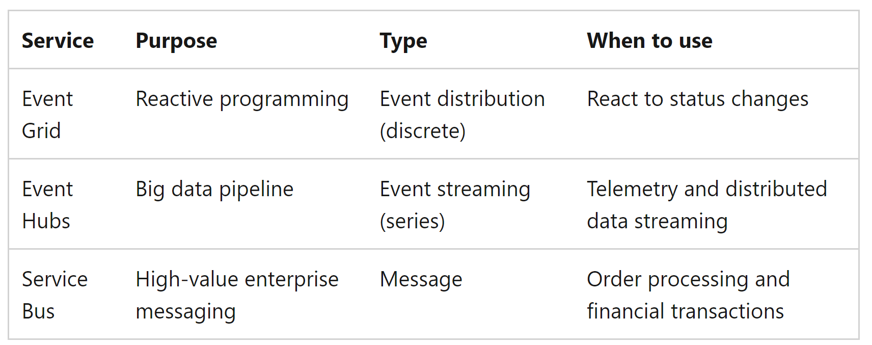 java Can I use Azure Event Grid topics to communicate domain events