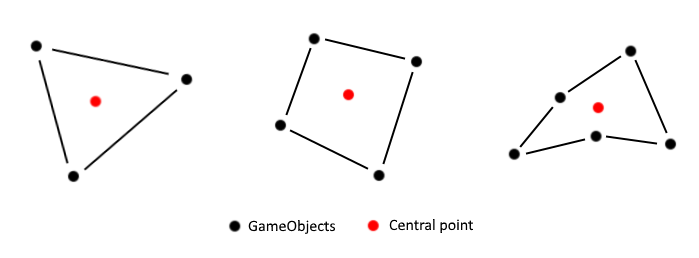 c Get the center point between many GameObjects in Unity Stack Overflow