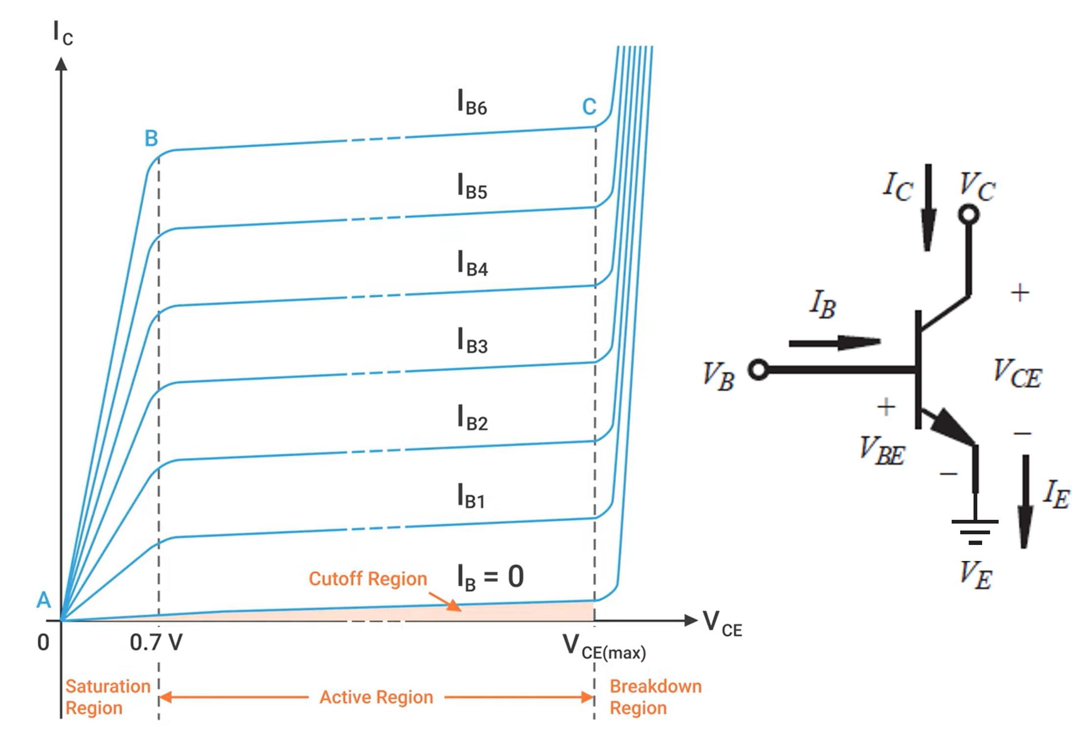 diodes Why in the output characteristic graph of BJTs, within the