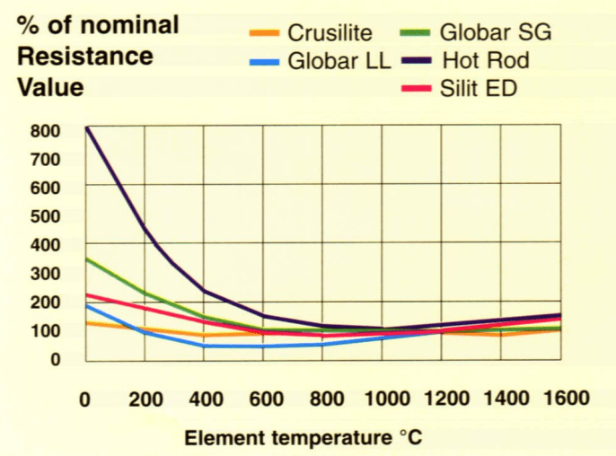 power Why does the resistance of a space heater decrease as it gets