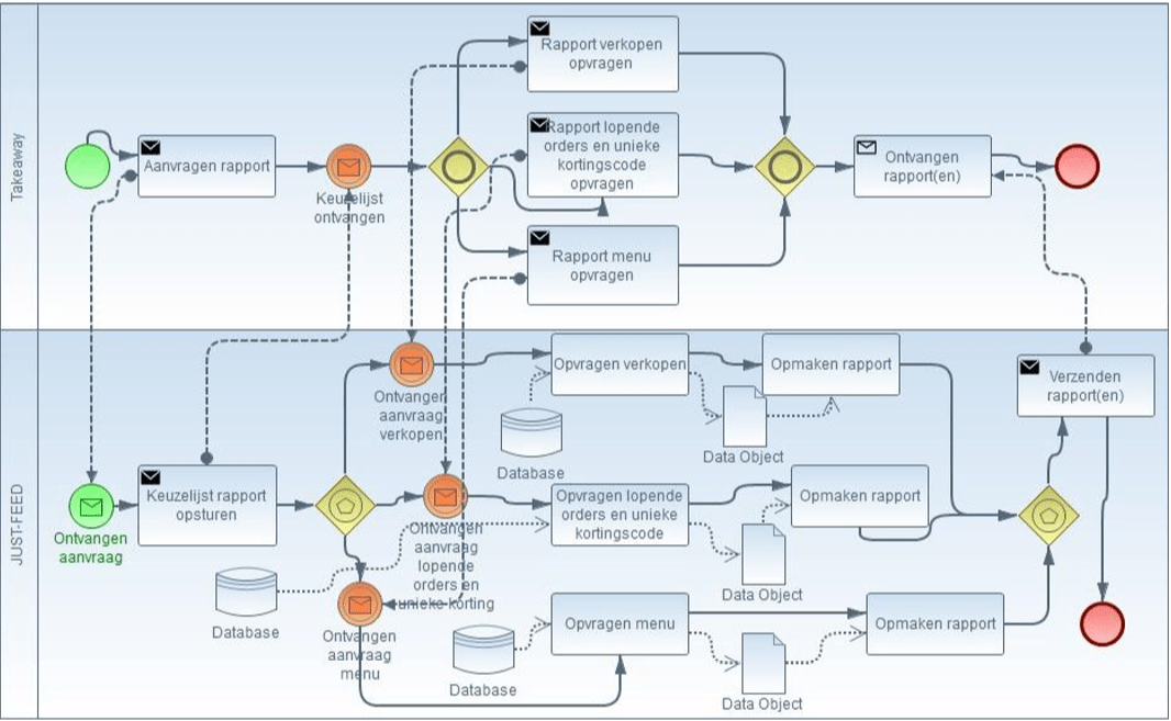Bpmn Diagram Examples Images