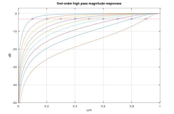 3 dB cutoff frequency of firstorder IIR highpass filter Signal