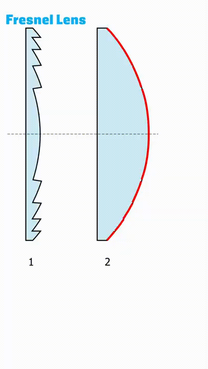 3d printing Create different Fresnel lenses from different curves