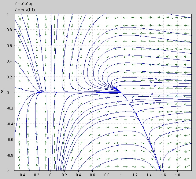 differential equations - Interpreting phase-plane portraits