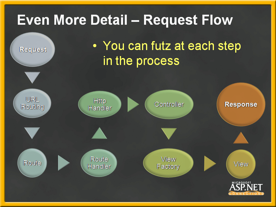 Execution Flow In Mvc Life Is Like vrogue.co
